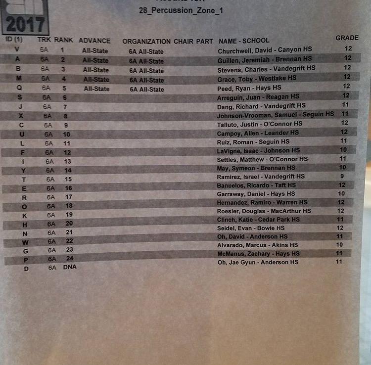 These are the results from the percussion room at the area audition that took place at the University of Texas at Austin on January 7th. 