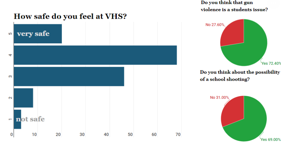 Student body takes gun violence and school safety survey.