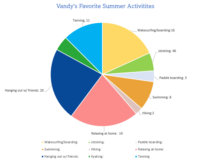 Vandergrifts favorite summer activities