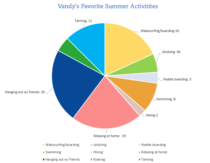 summer pie chart