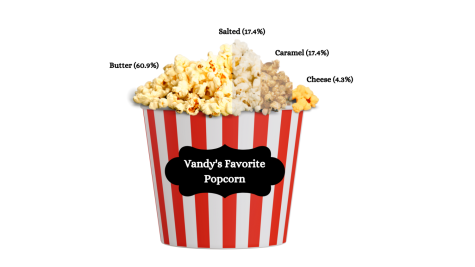 Butter than the rest: Vandy’s favorite popcorn flavor