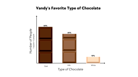 Results from a poll of thirty Vandegrift students on their chocolate preferences.