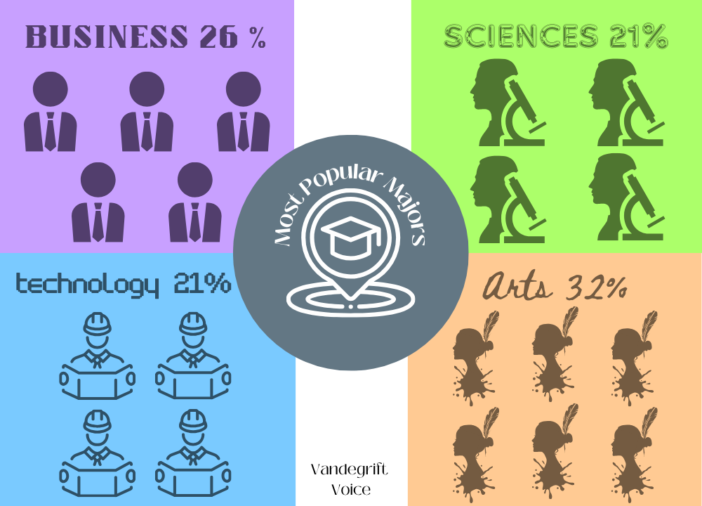 From a group of 19 seniors, the most popular major were those related to the arts. 