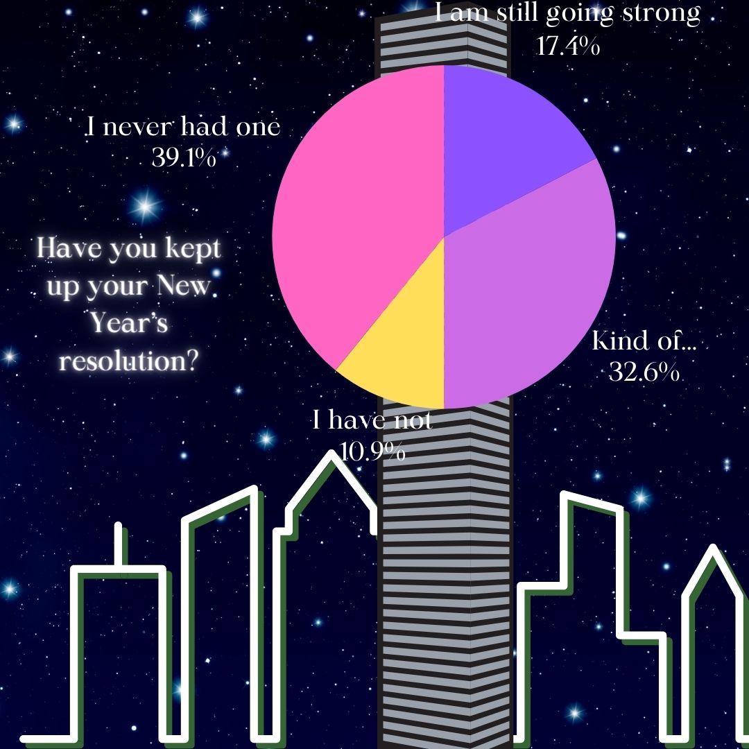 Have you kept up with your New Years Resolution?: Students share the current state of their 2024 goals. 