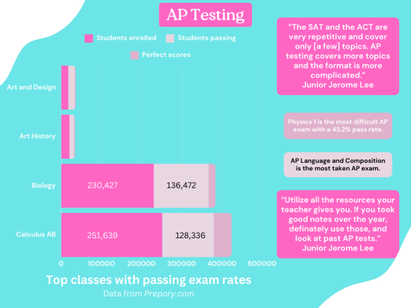 Navigation to Story: Examining success: AP testing statistics