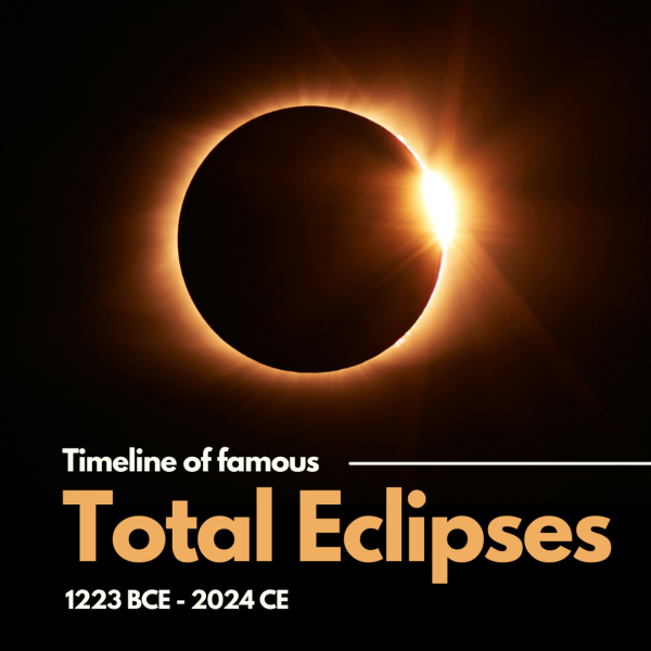 Timeline of famous total eclipses