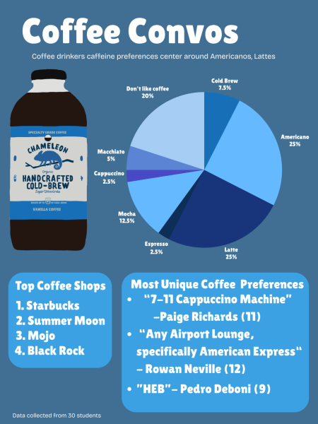 Navigation to Story: Coffee Convos: Caffeine preferences center around Americanos, Lattes