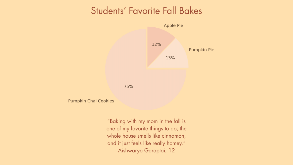 Fall Baking: Students Share Their Favorite Recipes