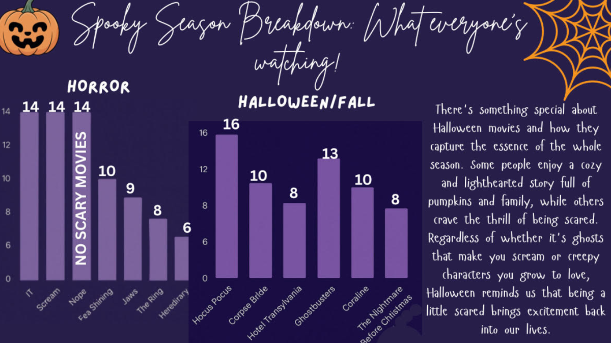 Spooky Season Breakdown: What Everyone's Watching!